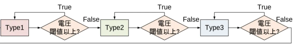 図 3.3  3 端子スイッチアンドステイダイバーシチのフローチャート  この方式では，3 種類のうち最も良好な通信状態の 1 種類を適宜選ぶことができないが， 簡易な実装が可能で費用を抑えることができること，面上可動させた場合に通信の質の低 下あるいは通信の途絶がなくなるメリットがある．これを実装したハードウェアの概要を §3.3 に示す．  3.3    基板の離間距離と X 方向基準位置  §3.1 で設計を行った電極の離間距離を図 3.4 に示す．今回は基板の厚さが 1.5mm となっ ているため，