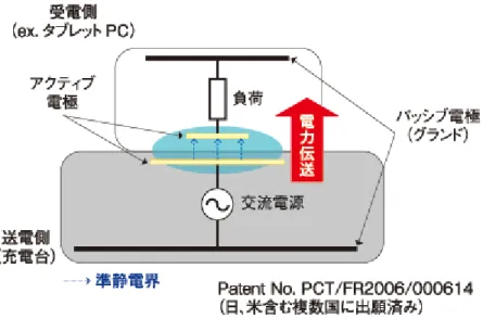 図 6.1  電界結合方式を用いた無線電力伝送の基本原理の例[34]    本研究では，送電側と受電側の電極の厚みが 1.5mm であり，送電側の 2 端子の一方をコ ールド（グラウンド側） ，もう一方をホット（グラウンドでない側）に接続し，2 つの平行 板コンデンサを形成する方法で電力伝送を行うことを考える．    この方式で電力伝送を実現させるためには，受電側（面上可動）において次の方法を適 用することで，電力伝送を行うにあたる障壁をなくすことが課題となると考える．  ・コールドとホットの区別を行うこと