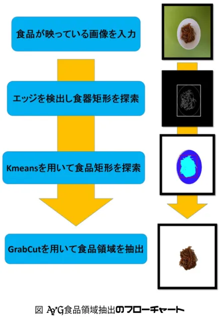図 4.1: 食品領域抽出のフローチャート