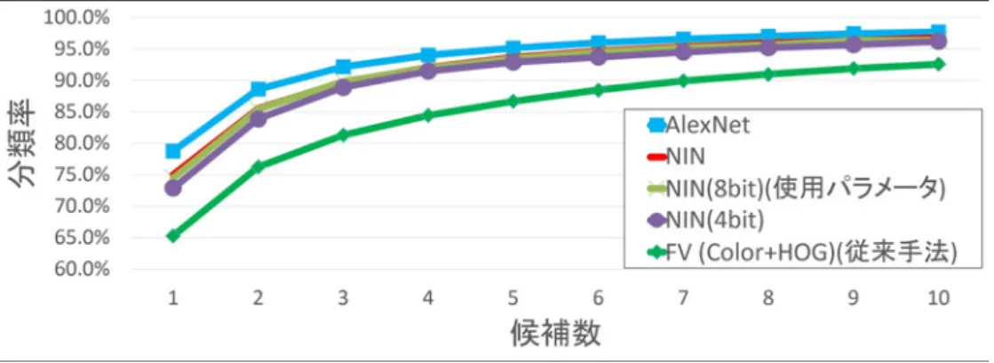 図 4.10: 認識エンジンの性能評価図