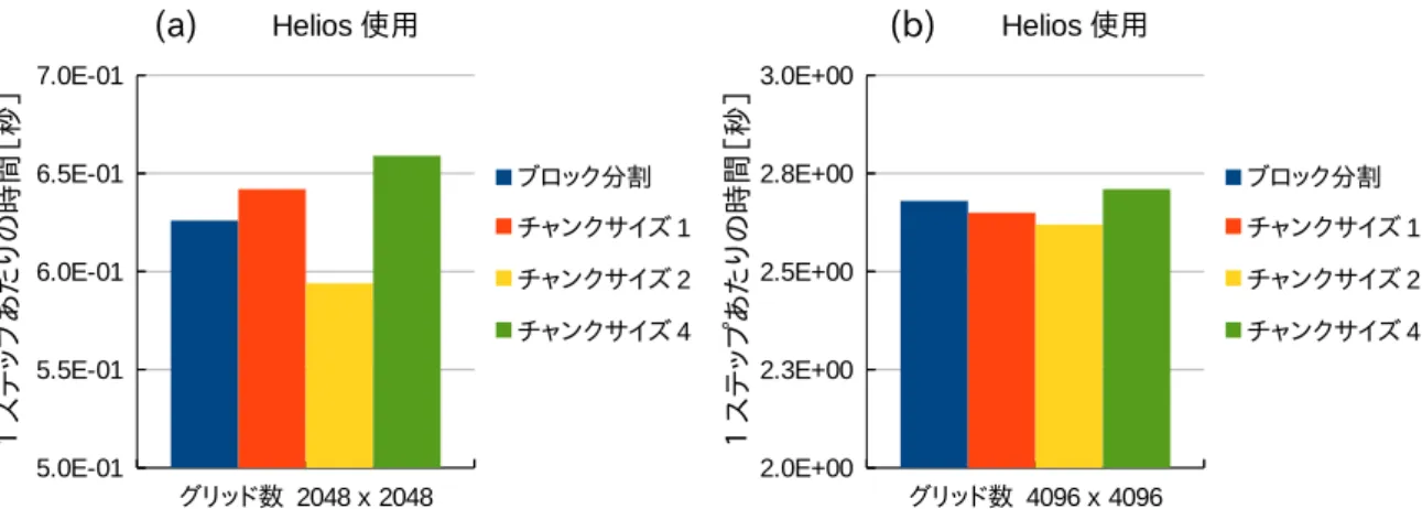 図 6: 分割方法変更時の計算時間比較図（ 8 スレッド固定）． (a) 2048 × 2048 スーパーコン ピュータ helios ， (b) 4096 × 4096 スーパーコンピュータ helios