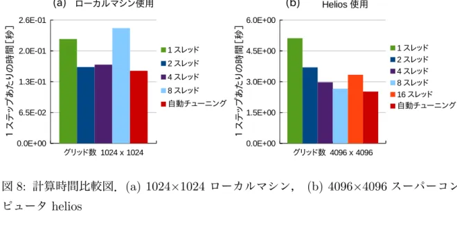 図 8: 計算時間比較図． (a) 1024 × 1024 ローカルマシン， (b) 4096 × 4096 スーパーコン ピュータ helios 図 8 は計算時間の比較結果の一部である．図 8(a) はローカルマシンでグリッド数 1024 × 1024 の時の計算時間比較図，図 8(b) は Helios でグリッド数 4096 × 4096 の時の計 算時間比較図である． 図 8 から，自動チューニングシステム利用時の計算時間がどの固定スレッド利用時より も短いことが分かる．これは，自動チューニングシ