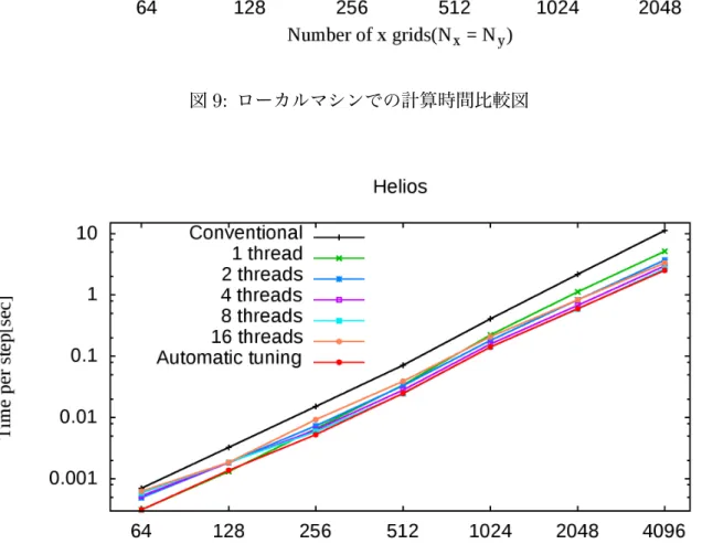 図 10: Helios での計算時間比較図