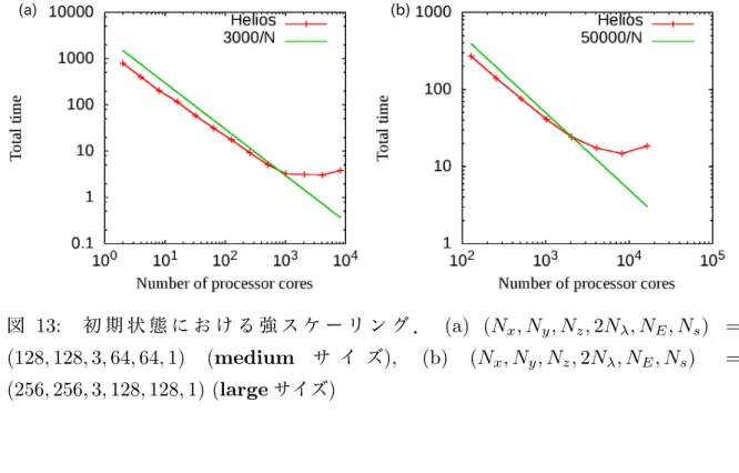 図 13: 初 期 状 態 に お け る 強 ス ケ ー リ ン グ ． (a) (N x , N y , N z , 2N λ , N E , N s ) = (128, 128, 3, 64, 64, 1) (medium サ イ ズ ), (b) (N x , N y , N z , 2N λ , N E , N s ) = (256, 256, 3, 128, 128, 1) (large サイズ ) 4.3 コードの並列化と改良 AstroGK に対し， OpenMP によるコードの並列化と改良