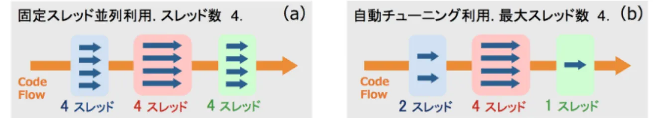 図 1: 固定スレッド並列時と自動チューニングシステム利用時との並列処理領域のスレッ ド数の違い． (a) 固定スレッドによる計算実行時，各並列領域におけるスレッド数は同一 となる． (b) 自動チューニングシステムを利用した計算実行時，各並列領域におけるス レッド数は異なる最適化がされる． が異なるため，最適なスレッド数は違うと考えられる．そこで，スレッド数を実行時に自 動的に調節する自動チューニングシステムを開発した．このシステムは、プログラムの初 期化時に数回のフルタイムステップを使用してスレッド数を