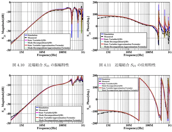 図 4.10 近端結合 S 21 の振幅特性 1M 10M 100M 1G-200-1000100200Frequency[Hz]S21 Phase[deg.]SimulationMeasuredState Variable(Q3D)Mode Decomposition(Q3D)State Variable(Approximation Formula)Mode Decomposition(Approximation Formula)