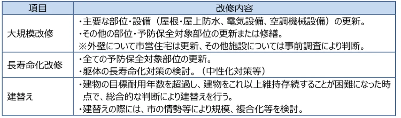 図表  5  保全メニューの内容  項目  改修内容  大規模改修  ・主要な部位・設備（屋根・屋上防水、電気設備、空調機械設備）の更新。 ・その他の部位・予防保全対象部位の更新または修繕。  ※外壁について市営住宅は更新、その他施設については事前調査により判断。  ⻑寿命化改修  ・全ての予防保全対象部位の更新。  ・躯体の⻑寿命化対策の検討。（中性化対策等）  建替え  ・建物の目標耐⽤年数を超過し、建物をこれ以上維持存続することが困難になった時点で、総合的な判断により建替えを⾏う。  ・建替えの際には