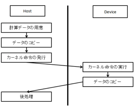 図 2.2: CUDA プログラムの流れの一例