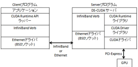 図 2.6: DS-CUDA システムの階層図