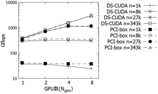 図 5.2: GPU 数に対する計算性能 (DS-CUDA(Inﬁniband)-PCI Express 拡 張 box)