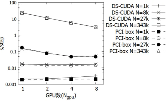 図 5.4: GPU 数に対する計算時間 (DS-CUDA(Inﬁniband)-PCI Express 拡 張 box)