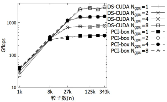図 5.6: 粒子数に対する計算性能 (DS-CUDA(Inﬁniband)-PCI Express 拡 張 box)