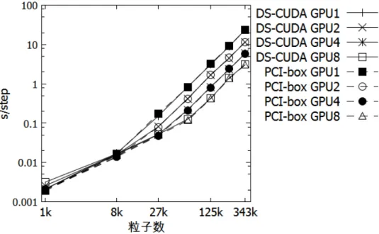 図 5.8: 粒子数に対する計算時間 (DS-CUDA(Inﬁniband)-PCI Express 拡 張 box)
