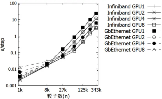 図 5.9: 粒子数に対する計算時間 (Inﬁniband-Gigabit Ethernet)