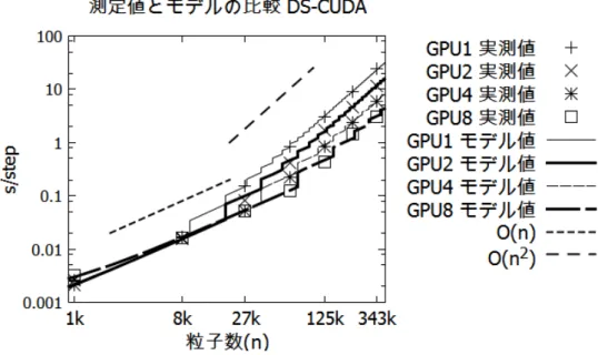 図 5.11: 1step の計算時間の実測値とモデルの比較 (Inﬁniband の場合)