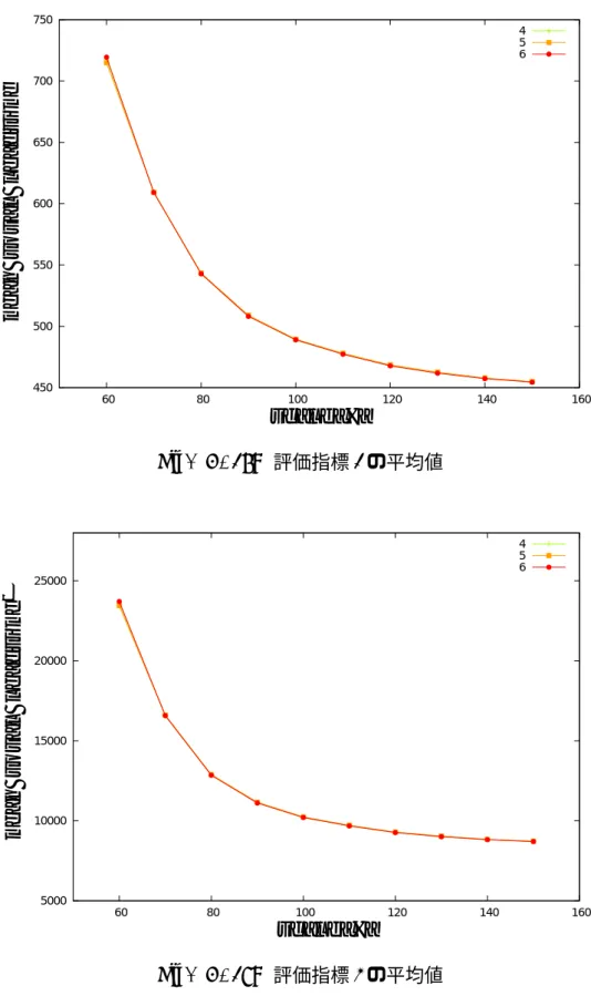 Fig. 4 - 17: 評価指標 2 の平均値