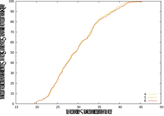 Fig. 4 - 18: リードタイムの平均値の累積度数分布 伸縮率 60%