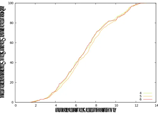 Fig. 4 - 20: リードタイムの平均値の累積度数分布 伸縮率 100%
