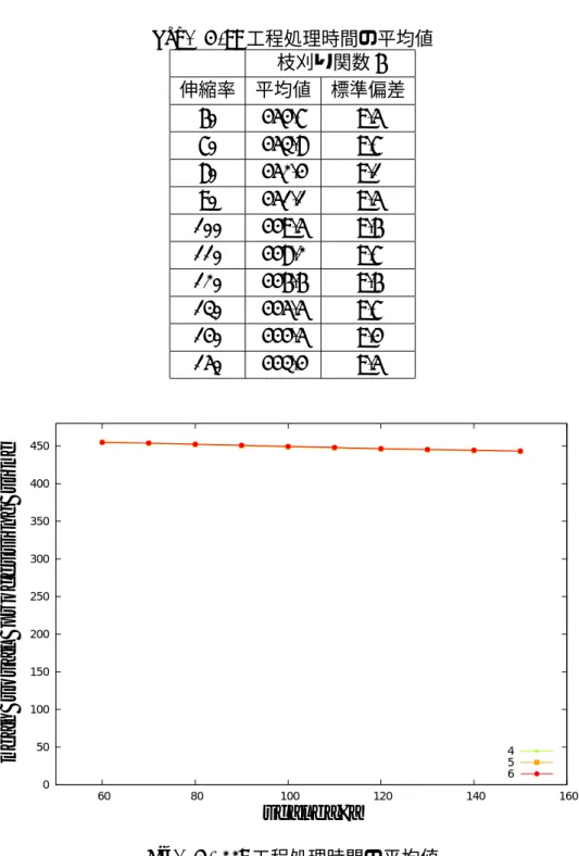 Fig. 4 - 22: 工程処理時間の平均値