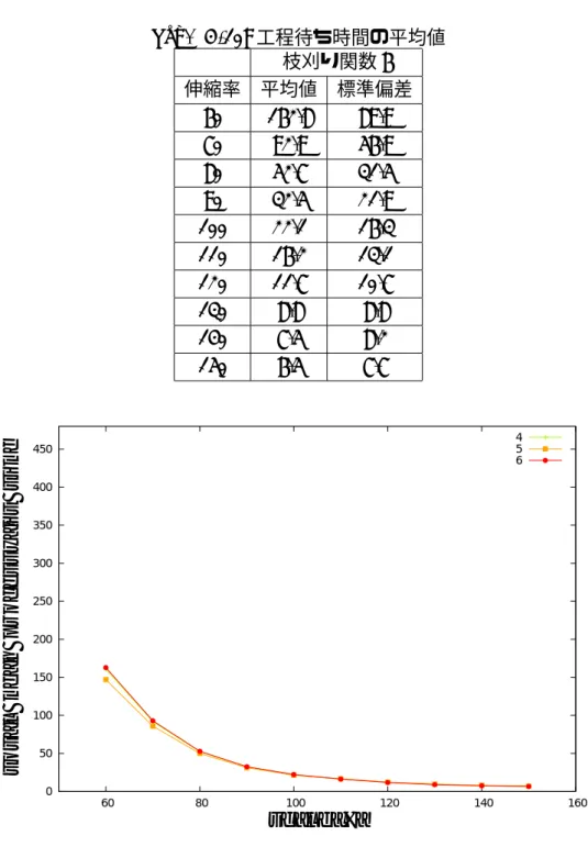Fig. 4 - 23: 工程待ち時間の平均値