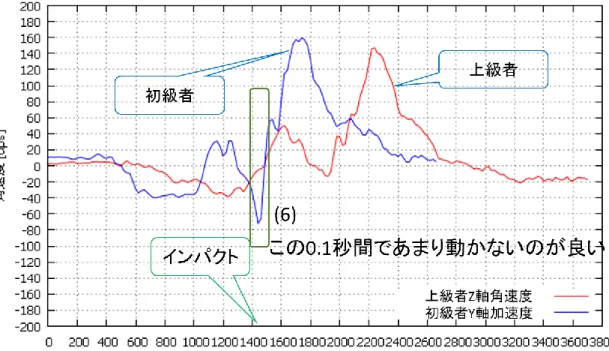 図  5-5:  上級者(経験者)と初級者の頭 Z 軸角速度の比較 