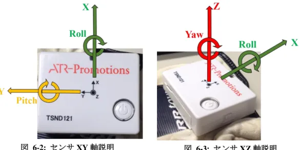 図  6-4、図  6-5、図  6-6、図  6-7 に実際にセンサを取り付けている様子を示す。左手甲の センサはゴルフ用手袋の甲の部分に取り付けた。頭のセンサは帽子のつばの部分に取り付 ける。腰のセンサは、ズボンのおしりのポケットの部分に取り付ける。 