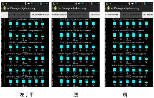 図  6-27:  左手甲、腰、頭それぞれの全セグメントの点数画面 