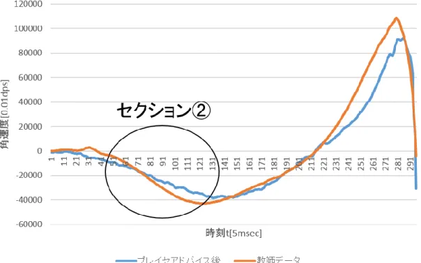 図  7-2: Player1 のアドバイス後  左手甲  Z 軸角速度 
