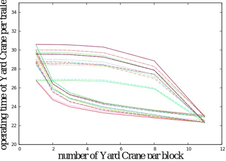 Fig. 6 - 7: 台数の違いによる平均リードタイムの比較 Fig. 6 - 7 から、台数の変化に対するリードタイムの変化率が上に凸のルールと、下 に凸のルールがあり、ルールによってクレーン台数に対する感度が異なることがわか る。この観点から、リードタイムの変化率が下に凸のルールの方が上に凸のルールに 比べて平均リードタイムが短くなる傾向にあるため有効であるといえる。 6.3.2 ルールの適応範囲の特定 ヤードクレーンの台数ごとにルールの適応範囲の特定を行う。特にここでは、ヤー ドクレーンが 2 台で