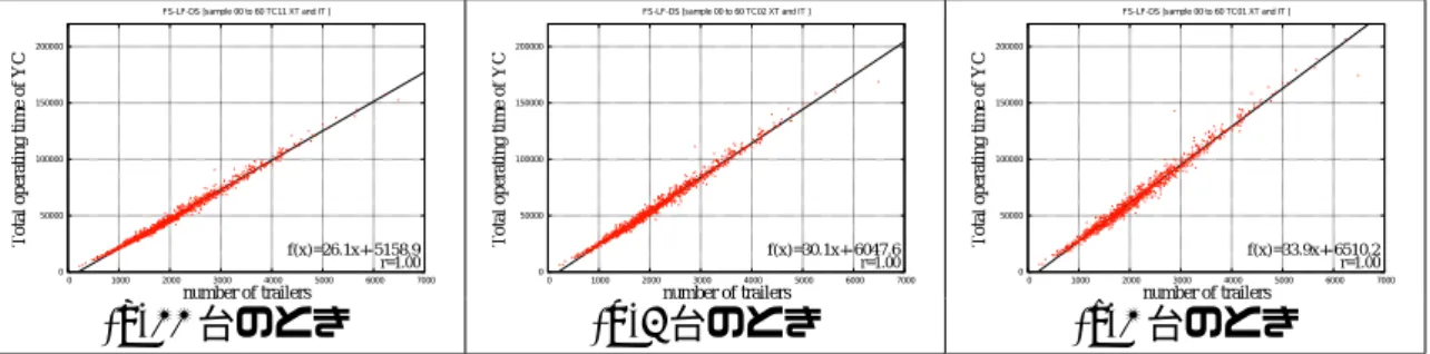 Fig. A - 6: FS-WF-OS 適用時のヤード占有率とヤードクレーンの平均リードタイム