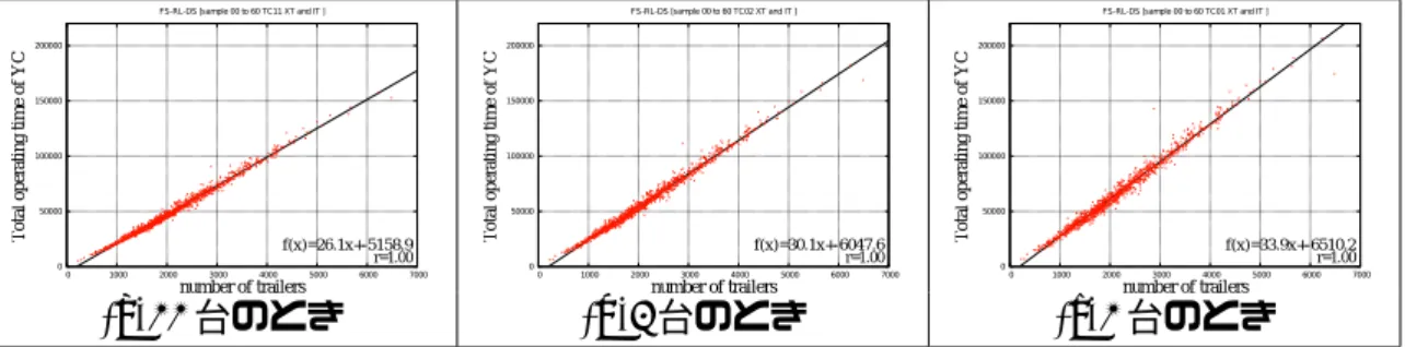 Fig. A - 10: FS-LL-OS 適用時のヤード占有率とヤードクレーンの平均リードタイム