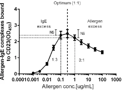 Figure 2. Optimization of allergen concentration 