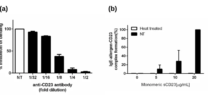Figure 3. Specificity（CD23 and IgE dependency） 