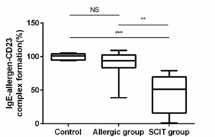 Figure 4. Inhibitory activity of allergen-IgE binding to CD23 in patients with JC    pollen SCIT 