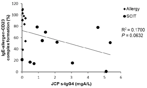 Figure 5. Correlation between JC pollen specific IgG4 and IgE-allergen-CD23    complex formation in SCIT group 