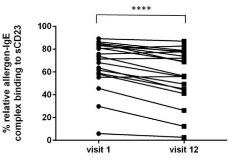 Figure 6. Change of allergen-IgE-CD23 complex formation (%) with pre and post    SLIT in same patient 