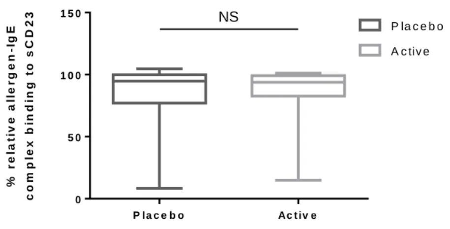 Figure 7. Allergen-IgE-CD23 complex formation (%) with placebo and SLIT group    at visit24 