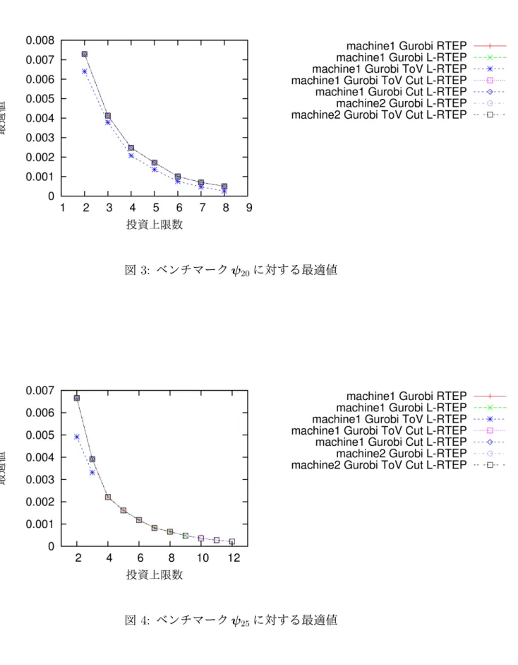 図 3: ベンチマーク ψ 20 に対する最適値