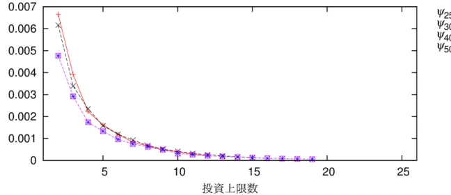 図 5: machine2 CPLEX L-RTEP の ψ 25 ， ψ 30 ， ψ 40 ， ψ 50 に対する最適値
