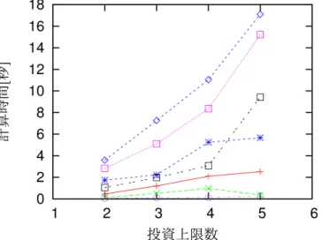 図 7: ベンチマーク ψ 15 に対する計算時間