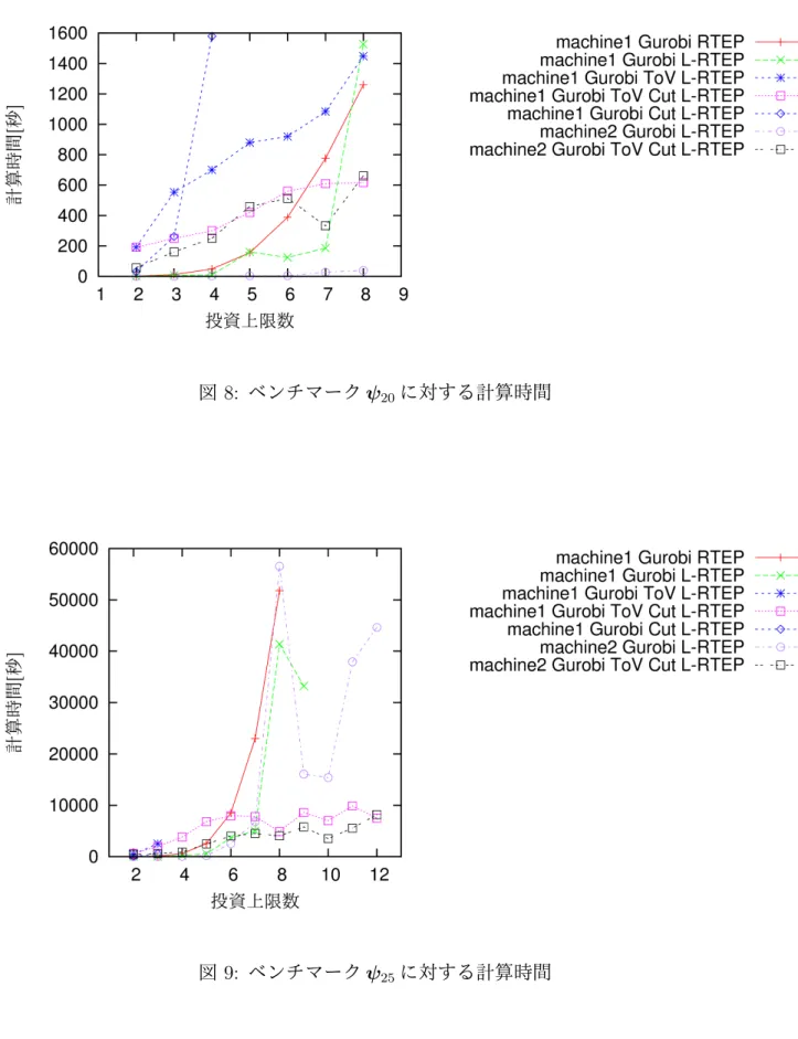 図 8: ベンチマーク ψ 20 に対する計算時間