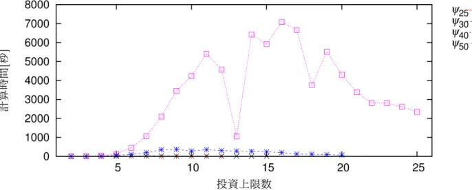 図 10: machine2 CPLEX L-RTEP の ψ 25 ， ψ 30 ， ψ 40 ， ψ 50 に対する計算時間 図 6 ，図 7 ，図 8 ，図 9 を見ると， L-RTEP は投資対象数 n と投資上限数 U が大きくなるに つれて指数関数的に計算時間がかかった。これに対する解決法として考えた ToV L-RTEP と Cut L-RTEP は， L-RTEP より計算時間がかかり， L-RTEP の計算時間の短縮にはなら なかった．しかし， ToV Cut L-RTEP は投資上限数が