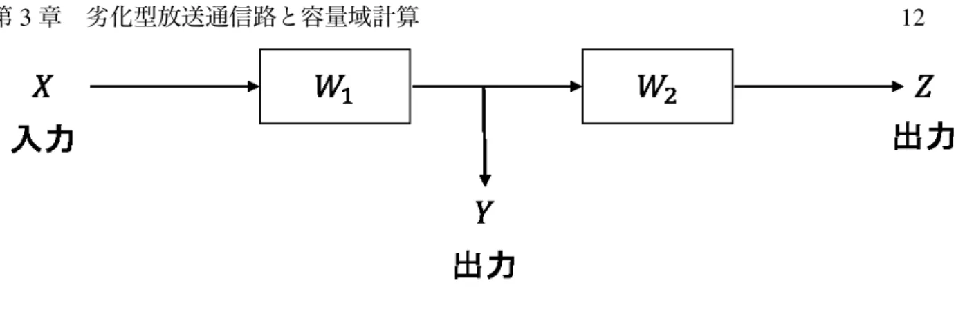図 3.2: 劣化型対称放送通信路