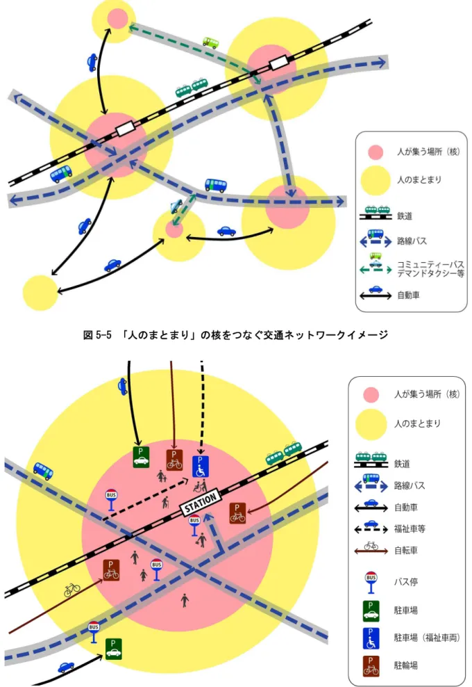 図 5-6  ｢人のまとまり」の核をつなぐ交通ネットワークイメージ（中心市街地内）
