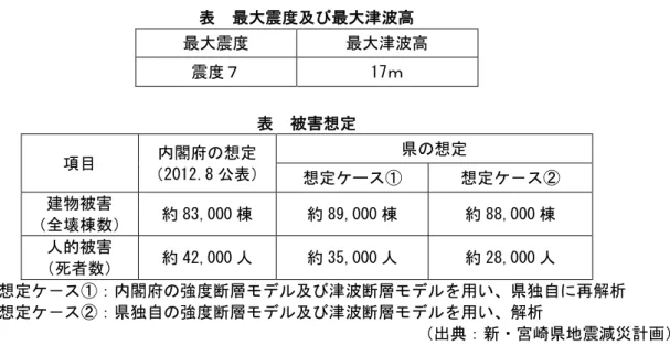 表  最大震度及び最大津波高  最大震度  最大津波高  震度７  17ｍ  表  被害想定  項目  内閣府の想定  （2012.8 公表）  県の想定  想定ケース①  想定ケ－ス②  建物被害  （全壊棟数）  約 83,000 棟  約 89,000 棟  約 88,000 棟  人的被害  （死者数）  約 42,000 人  約 35,000 人  約 28,000 人  ※想定ケ－ス①：内閣府の強度断層モデル及び津波断層モデルを用い、県独自に再解析    想定ケ－ス②：県独自の強度断層モデル及