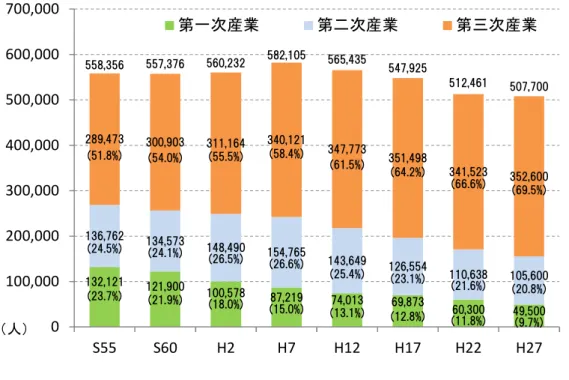 図  県内の産業別就業者数の推移  （出典：国勢調査（H27 は抽出速報値） ）  ○  こうした中で、幅広い産業分野の多様な連携の強化や産学官共同の技術開発 ＊ などによ る産業 活動の 活性化を 図って いくこ とにより 、ひと つの進 歩が多様な 付加価値 を誘発 し、幅 広い分野 に波及 してい くような 有機的 な産業 構造の構築 や、経済成長への移行が望まれます。  そのひとつとして、東九州地域医療産業拠点構想 ＊ （東九州メディカルバレ－ 構想）が総合特区 ＊ として第１次指定されたことを受け