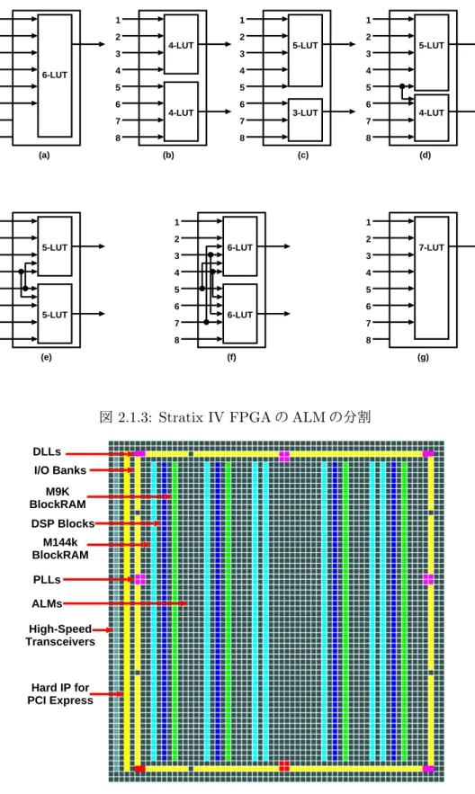 図 2.1.3: Stratix IV FPGA の ALM の分割