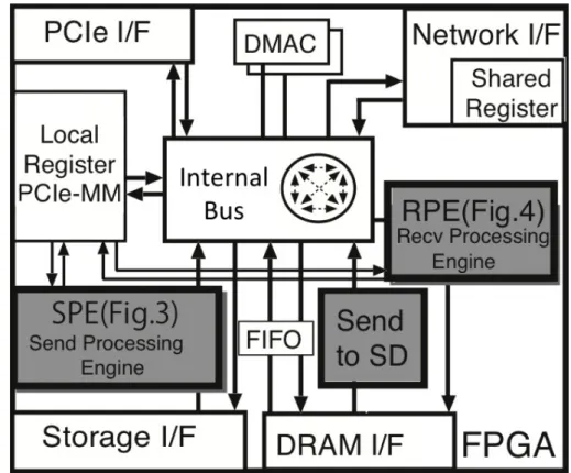 図 4.2.1 に， FPGA 内部に実現するハードウェア構成図を示す．ハードウェアは各種データ転送