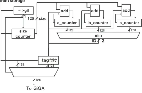 図 4.2.2: Send Processing Engine （ SPE ）のブロック図