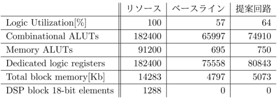 表 5.4 に，使用する FPGA のリソース量と 4.3 節で述べた既存回路（ベースライン），および 我々が追加した SPE ， RPE ， Send to SD モジュールの回路規模を示す．また，追加回路の内訳を 表 5.5 に示す．提案回路は既存のモジュールに加えて我々が実装したモジュールが消費したリソー ス使用率の合計である．表 5.5 からわかるように，追加回路の SPE および RPE は比較的に少な いリソースで実装することができ， FPGA リソースに余裕があることから他のユーザロジックも 
